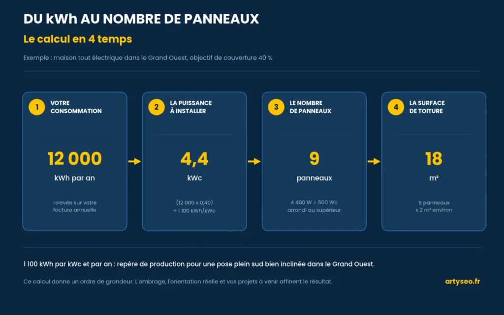 schema calcul nombre panneaux solaires