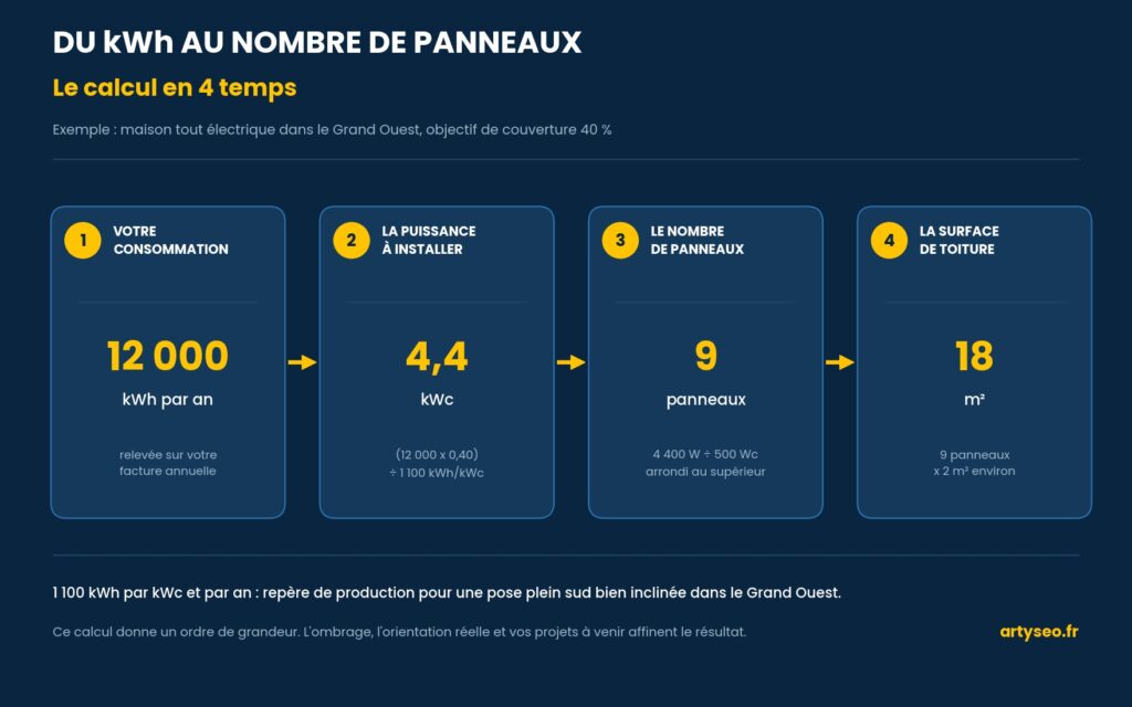 schema calcul nombre panneaux solaires