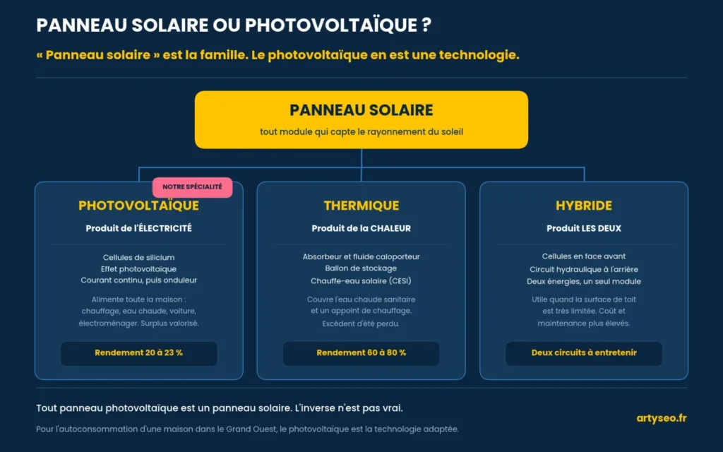 Texte alternatif : Schéma comparatif des trois familles de panneaux solaires, photovoltaïque, thermique et hybride