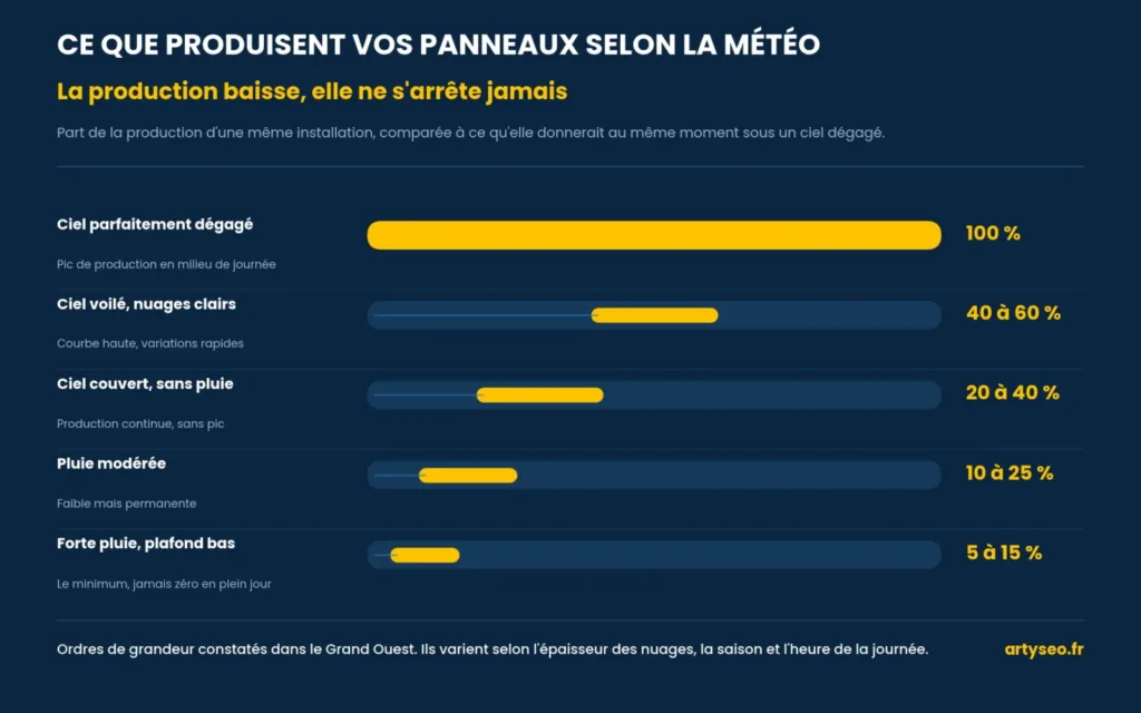 schema production panneaux selon meteo