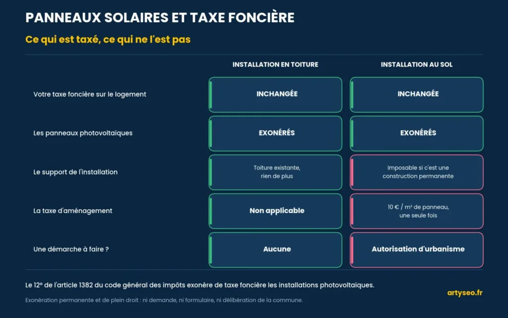 schema taxe fonciere panneaux solaires